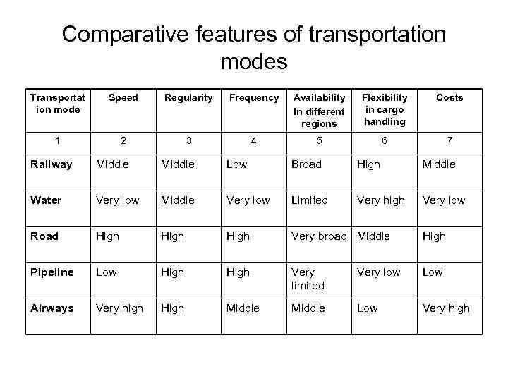 Comparative features of transportation modes Transportat ion mode Speed Regularity Frequency Availability In different