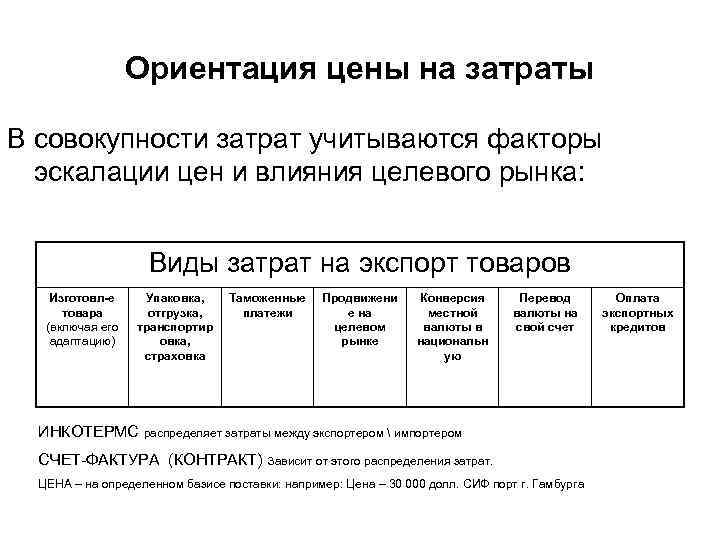 Ориентация цены на затраты В совокупности затрат учитываются факторы эскалации цен и влияния целевого