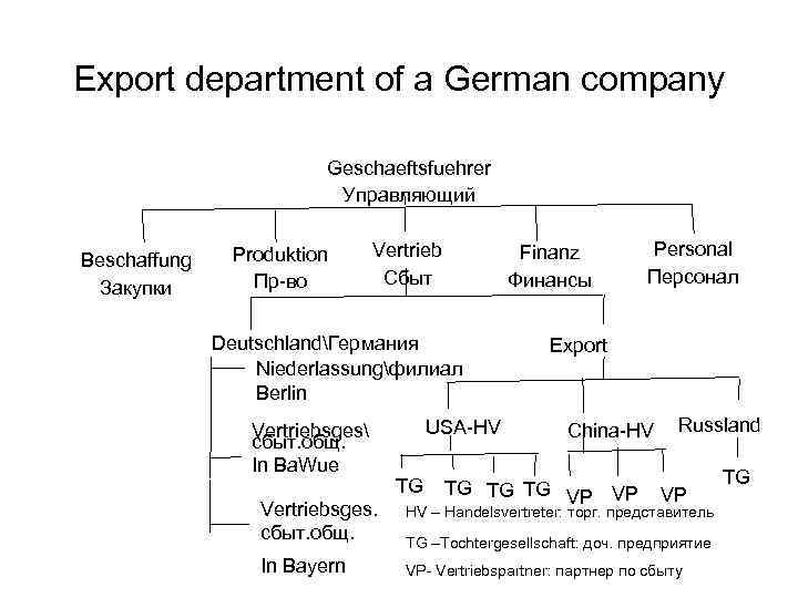 Export department of a German company Geschaeftsfuehrer Управляющий Beschaffung Закупки Produktion Пр-во Vertrieb Сбыт