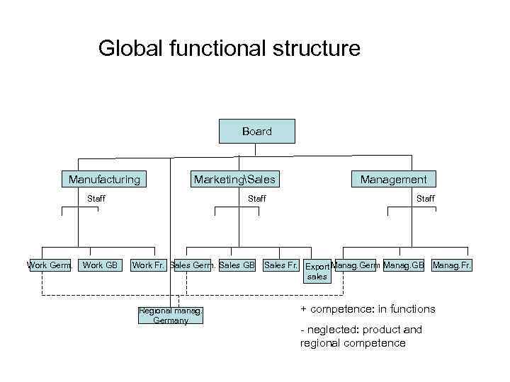 Global functional structure Board Manufacturing MarketingSales Staff Work Germ. Work GB Staff Work Fr.