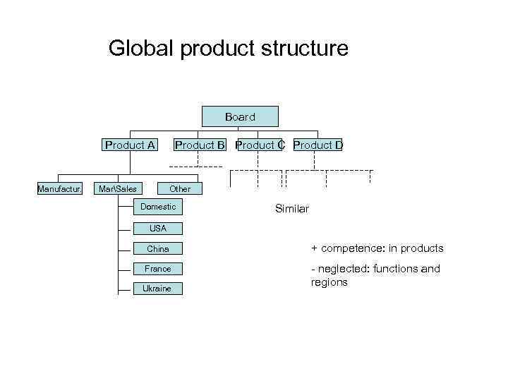 Global product structure Board Product A Manufactur. MarSales Product B Product C Product D