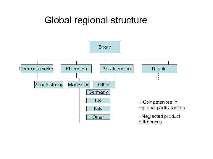 Global regional structure Board Domestic market EU region Pacific region Manufacturing MarSales Russia Other