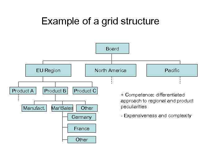 Example of a grid structure Board EU Region Product A North America Product B