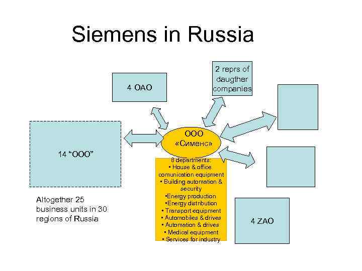 Siemens in Russia 2 reprs of daugther companies 4 OAO ООО «Сименс» 14 “OOO”