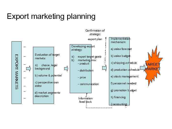 Export marketing planning Confirmation of strategic export plan Developing export strategy: EXPORT MARKETS Evaluation