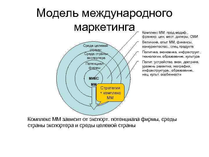 Модель международного маркетинга Комплекс ММ: прод. модиф. , франкир. цен, мест. дилеры, СМИ Среда