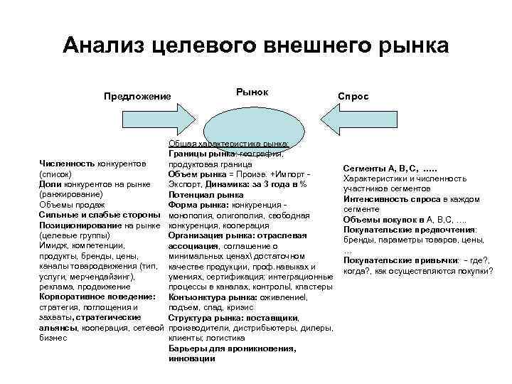 Анализ целевого внешнего рынка Предложение Рынок Общая характеристика рынка: Границы рынка: география, Численность конкурентов