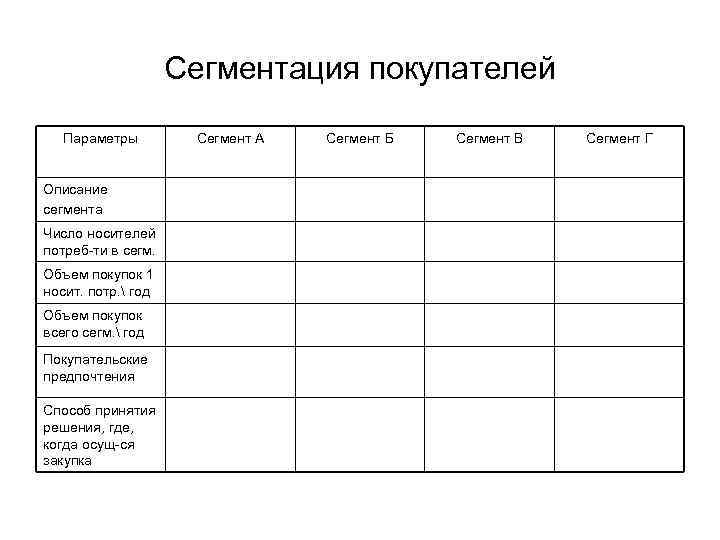 Сегментация покупателей Параметры Описание сегмента Число носителей потреб-ти в сегм. Объем покупок 1 носит.