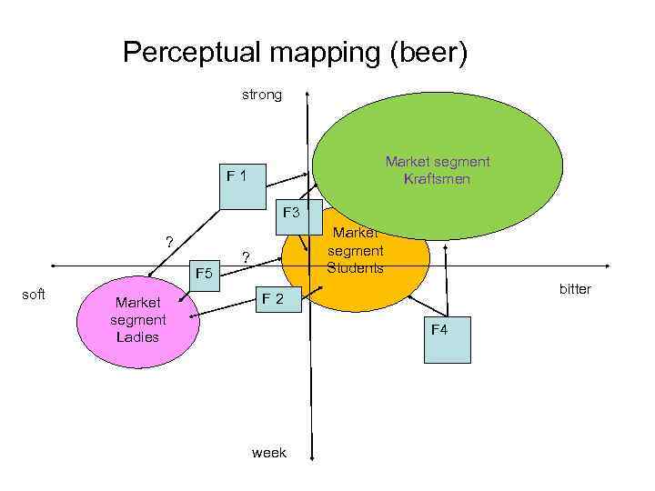 Perceptual mapping (beer) strong Market segment Kraftsmen F 1 F 3 ? F 5