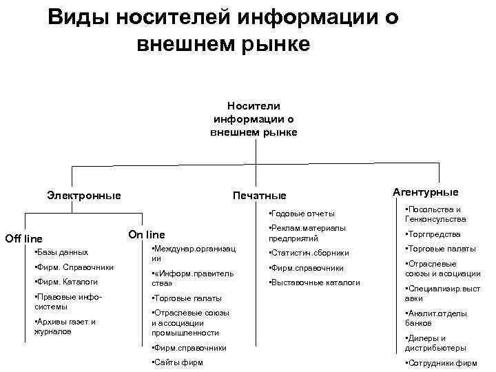 Виды носителей информации о внешнем рынке Носители информации о внешнем рынке Электронные Печатные •