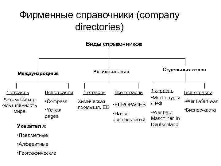 Фирменные справочники (company directories) Виды справочников Международные 1 отрасль Автомобил. пр омышленность мира Все