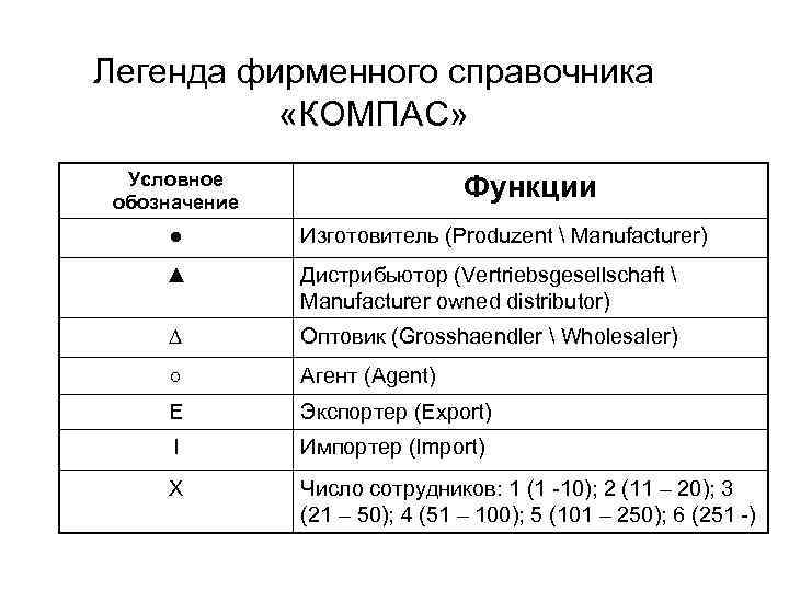 Легенда фирменного справочника «КОМПАС» Условное обозначение Функции ● Изготовитель (Produzent  Manufacturer) ▲ Дистрибьютор