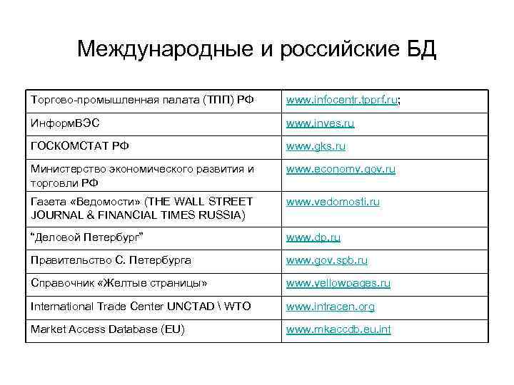 Международные и российские БД Торгово-промышленная палата (ТПП) РФ www. infocentr. tpprf. ru; Информ. ВЭС