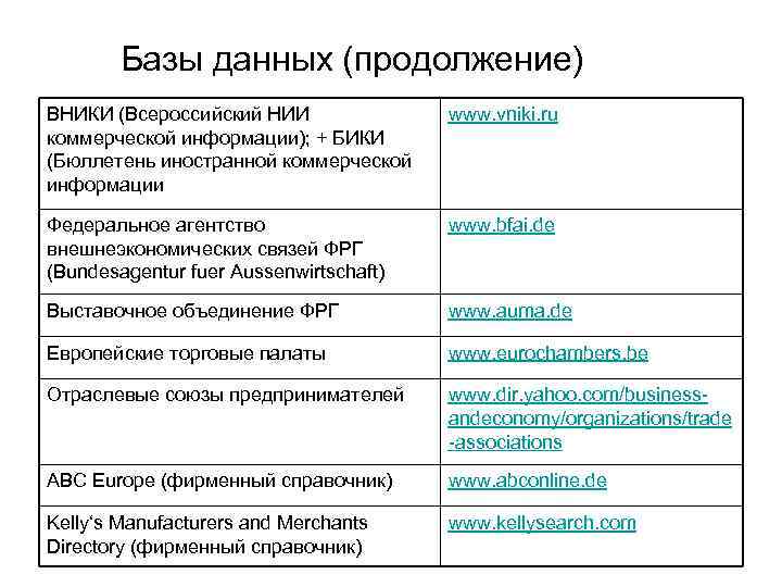 Базы данных (продолжение) ВНИКИ (Всероссийский НИИ коммерческой информации); + БИКИ (Бюллетень иностранной коммерческой информации