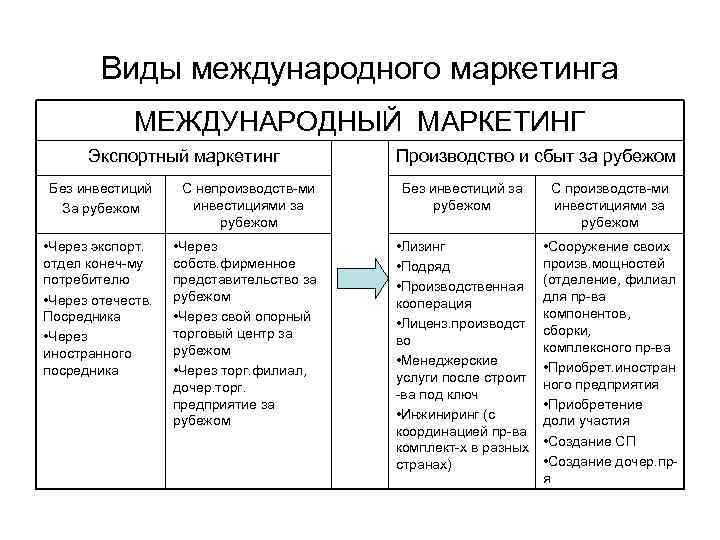 Виды международного учета