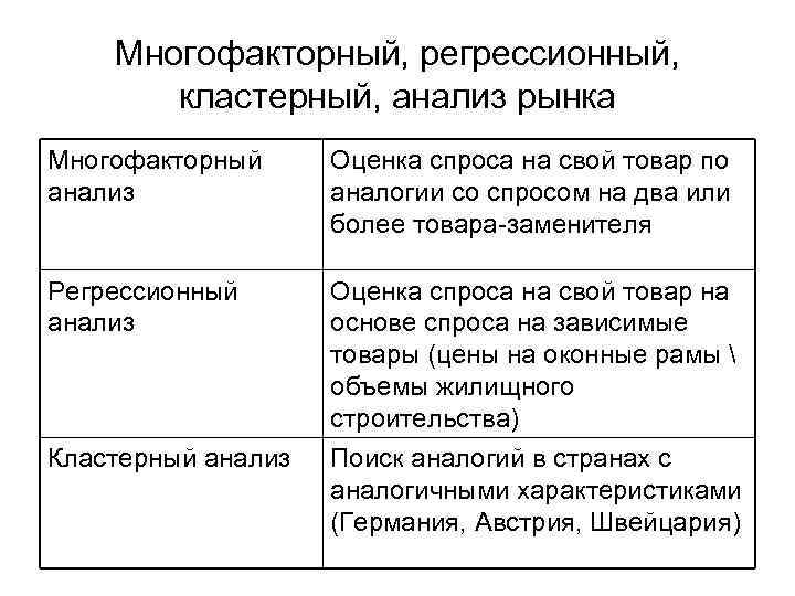 Многофакторный, регрессионный, кластерный, анализ рынка Многофакторный анализ Оценка спроса на свой товар по аналогии