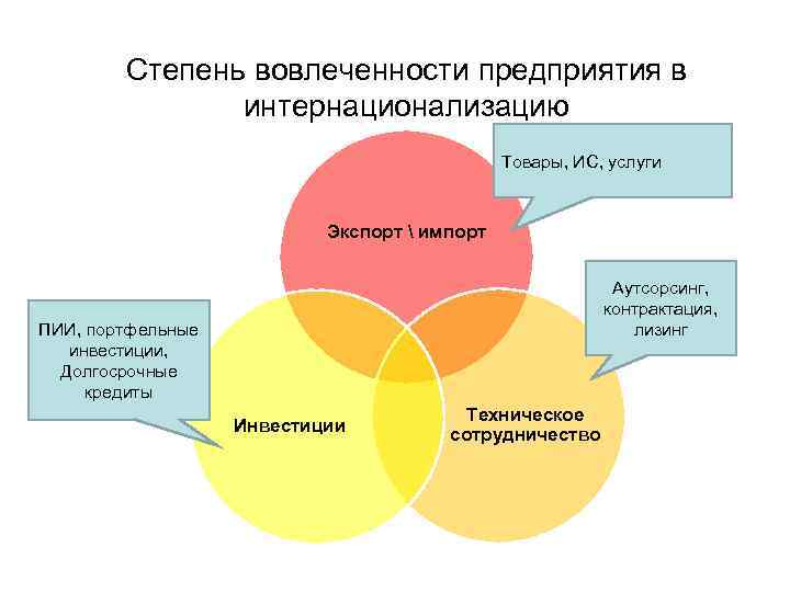 Степень вовлеченности предприятия в интернационализацию Товары, ИС, услуги Экспорт  импорт Аутсорсинг, контрактация, лизинг