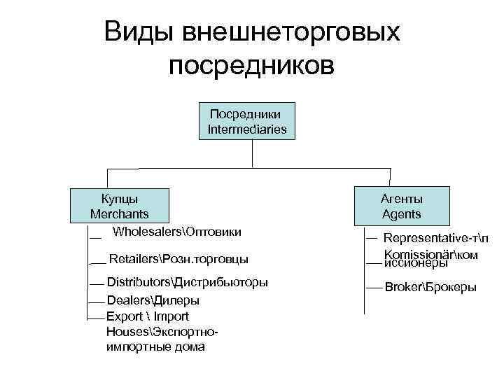 Виды внешнеторговых посредников Посредники Intermediaries Купцы Merchants WholesalersОптовики RetailersРозн. торговцы DistributorsДистрибьюторы DealersДилеры Export 