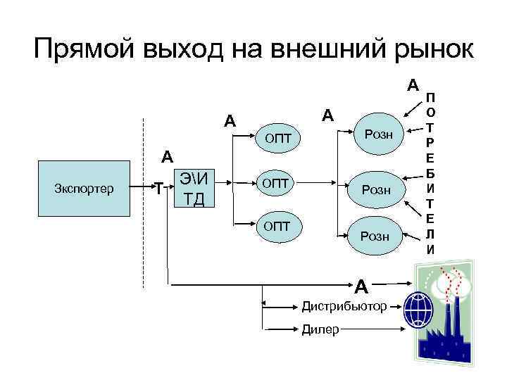 Прямой выход на внешний рынок А А А Розн ОПТ А Зкспортер Т ЭИ