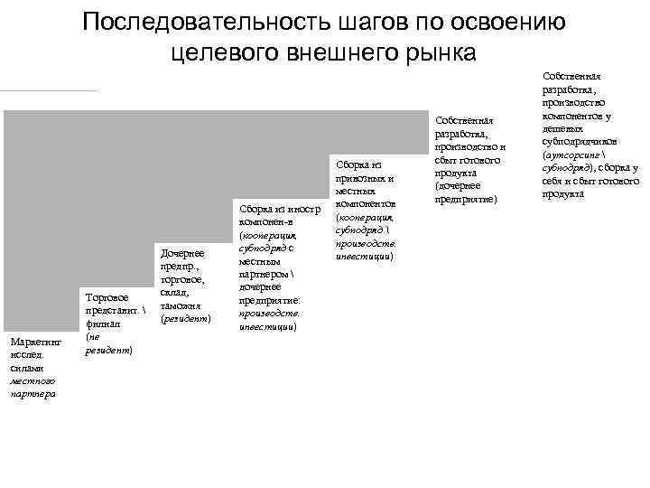 Последовательность шагов по освоению целевого внешнего рынка Маркетинг исслед. силами местного партнера Торговое представит.