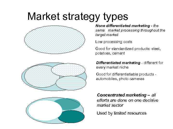 Market strategy types None differentiated marketing - the same market processing throughout the target