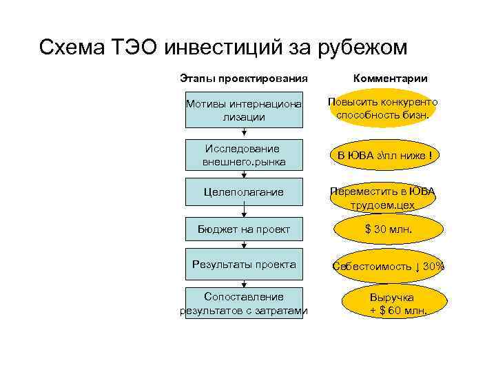 Схема ТЭО инвестиций за рубежом Этапы проектирования Комментарии Мотивы интернациона лизации Повысить конкуренто способность