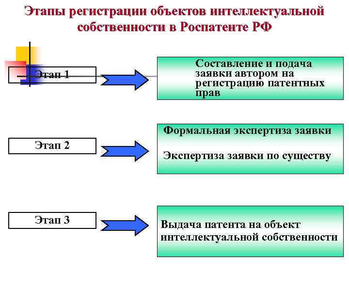 Этапы регистрации объектов интеллектуальной собственности в Роспатенте РФ Этап 1 Составление и подача заявки