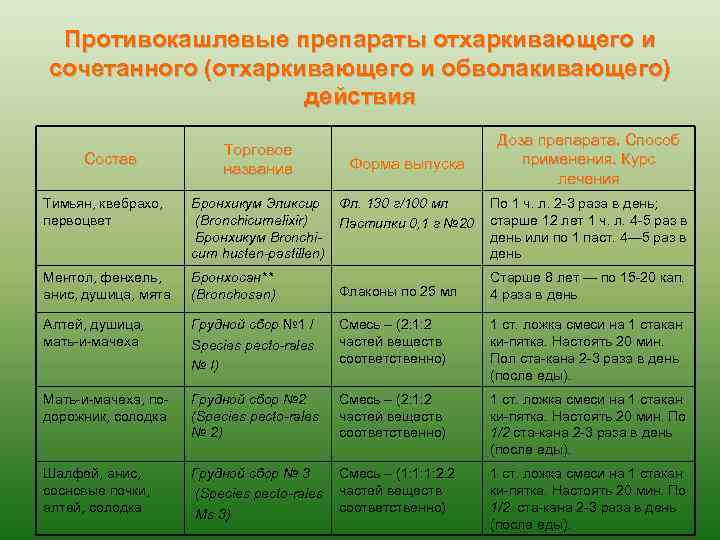 Противокашлевые препараты отхаркивающего и сочетанного (отхаркивающего и обволакивающего) действия Состав Торговое название Форма выпуска
