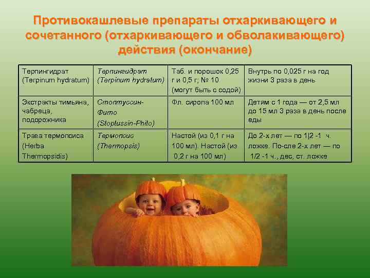 Противокашлевые препараты отхаркивающего и сочетанного (отхаркивающего и обволакивающего) действия (окончание) Терпингидрат (Terpinum hydratum) Таб.