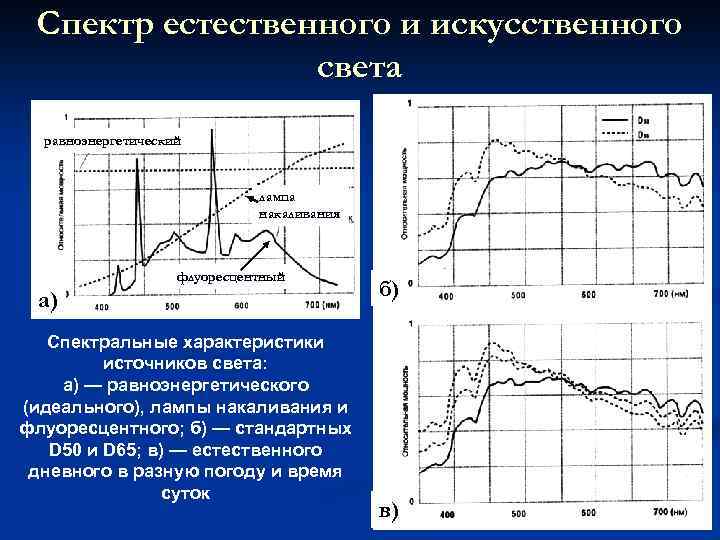 Спектральная характеристика