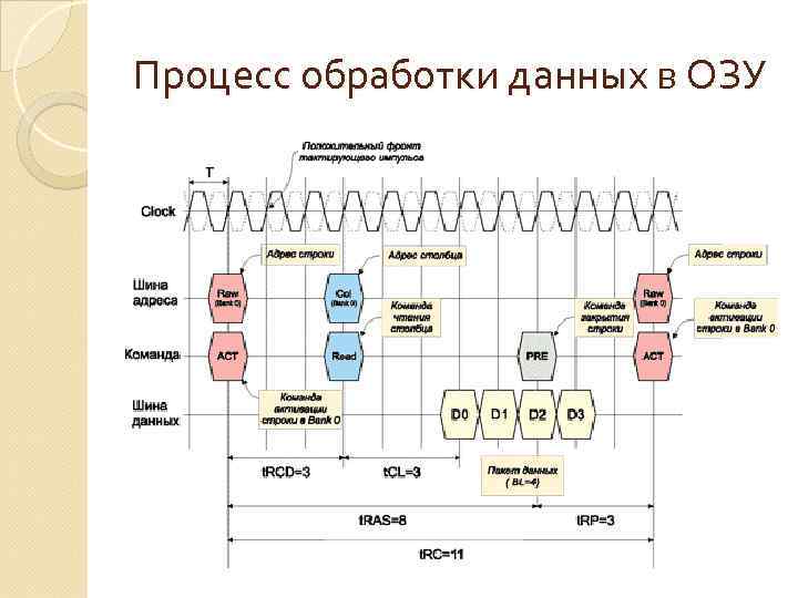 Схема таймингов памяти