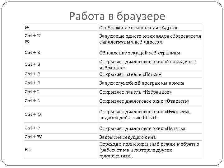 Работа в браузере F 4 Отображение списка поля «Адрес» Ctrl + N F 5
