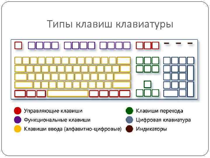 Типы клавиш клавиатуры 