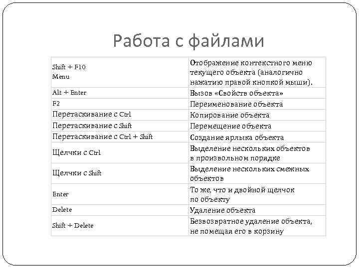 Работа с файлами Shift + F 10 Menu Alt + Enter F 2 Перетаскивание