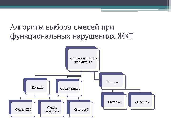 Алгоритм выбора смесей при функциональных нарушениях ЖКТ Функциональные нарушения Запоры Колики Срыгивания Смесь АР