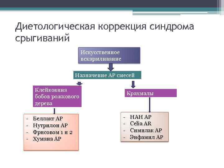 Диетологическая коррекция синдрома срыгиваний Искусственное вскармливание Назначение АР смесей Клейковина бобов рожкового дерева Беллакт