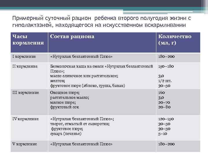 Примерный суточный рацион ребенка второго полугодия жизни с гиполактазией, находящегося на искусственном вскармливании Часы