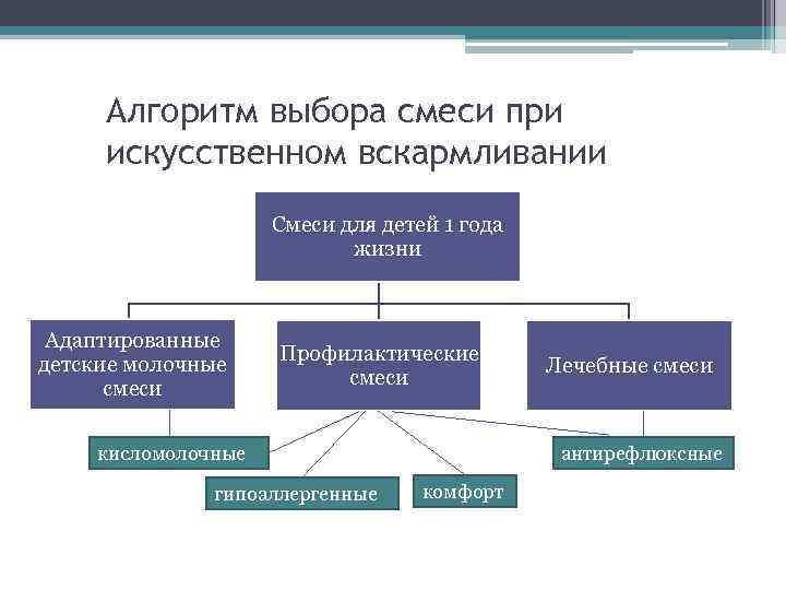 Алгоритм выбора смеси при искусственном вскармливании Смеси для детей 1 года жизни Адаптированные детские