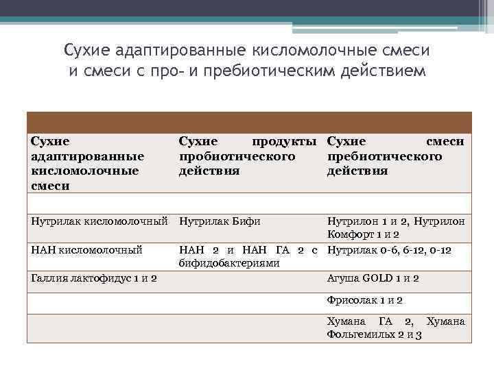 Сухие адаптированные кисломолочные смеси и смеси с про- и пребиотическим действием Сухие адаптированные кисломолочные