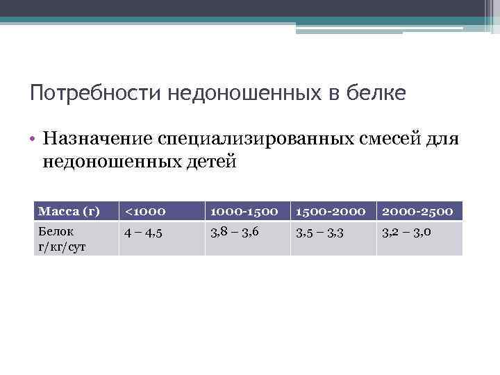 Потребности недоношенных в белке • Назначение специализированных смесей для недоношенных детей Масса (г) <1000
