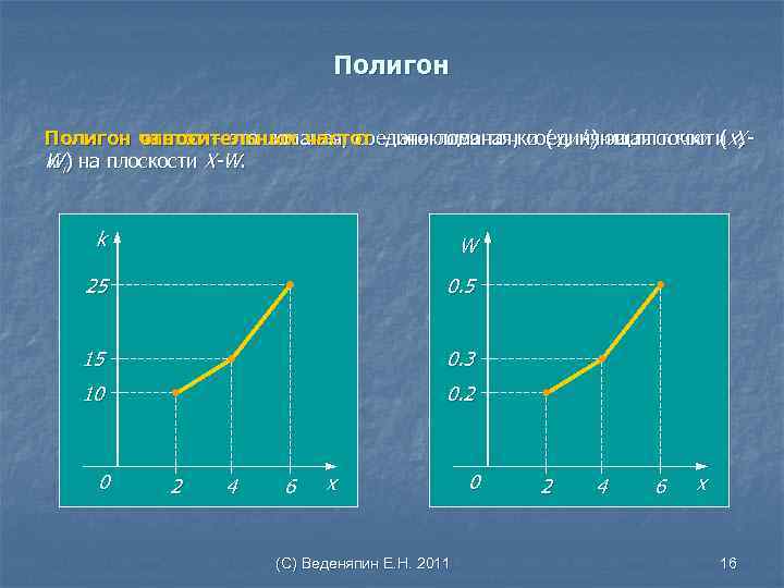 Полигон частот – это ломаная, соединяющая точки (xi, ki) на плоскости x. Xотносительных частот