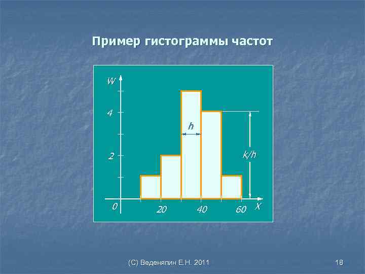Пример гистограммы частот W 4 h k/h 2 0 20 40 (С) Веденяпин Е.