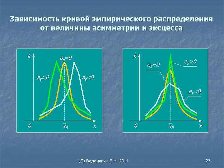 Зависимость кривой эмпирического распределения от величины асимметрии и эксцесса k k as=0 as>0 ek=0