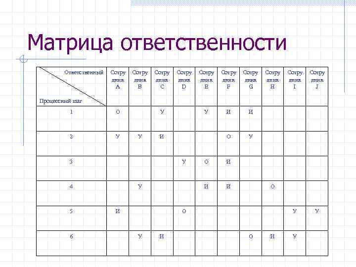 Матрица ответственности Ответственный Сотру дник А Сотру дник B Сотру дник C Сотру дник