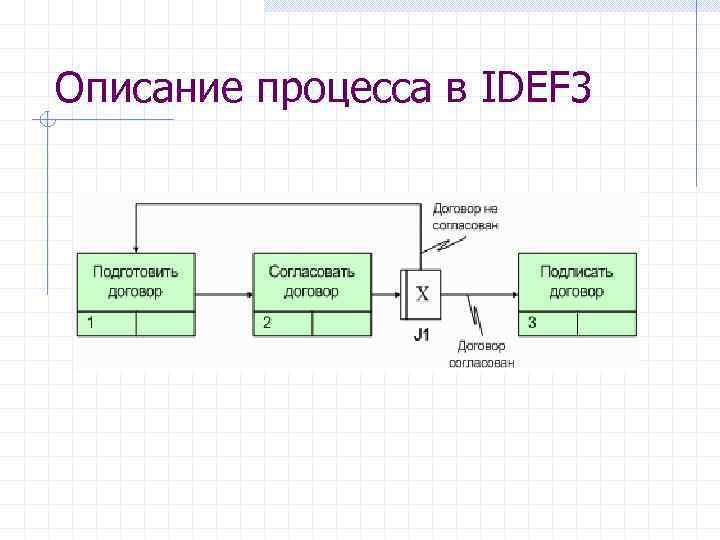 Создание диаграммы idef3