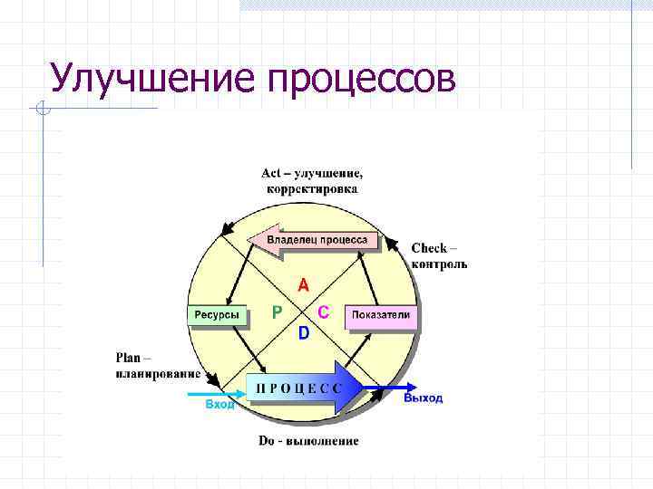 Улучшение процессов 