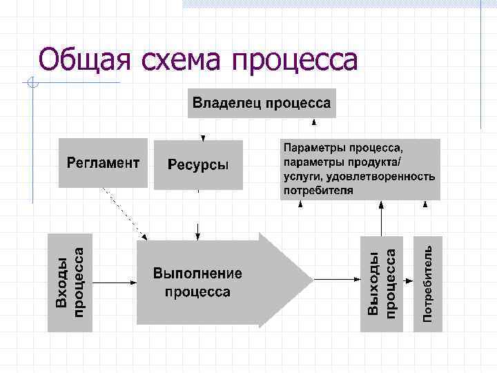 Общая схема процесса управления