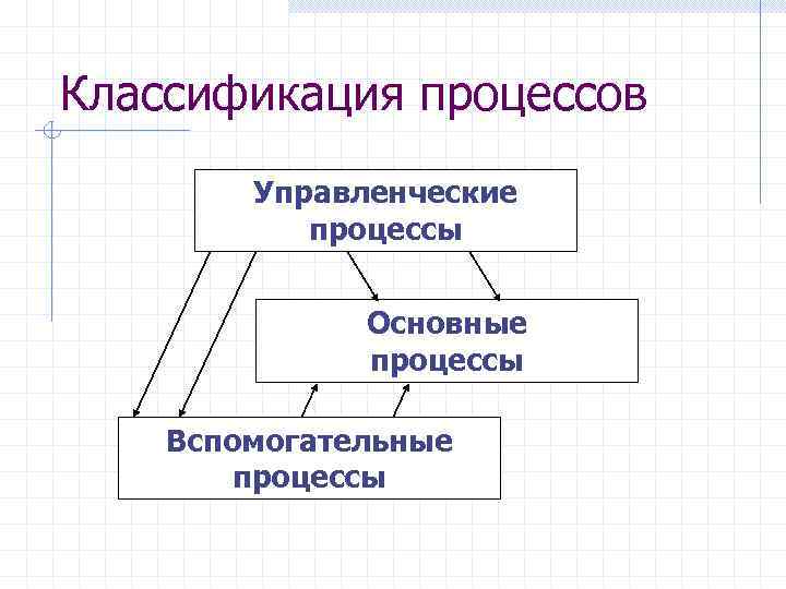 Классификация процессов Управленческие процессы Основные процессы Вспомогательные процессы 