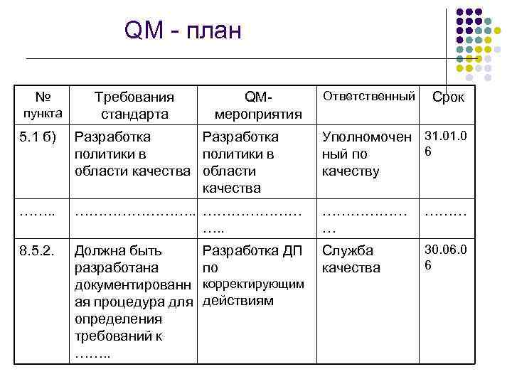 QM - план № пункта Требования стандарта QM- мероприятия Ответственный Срок 5. 1 б)