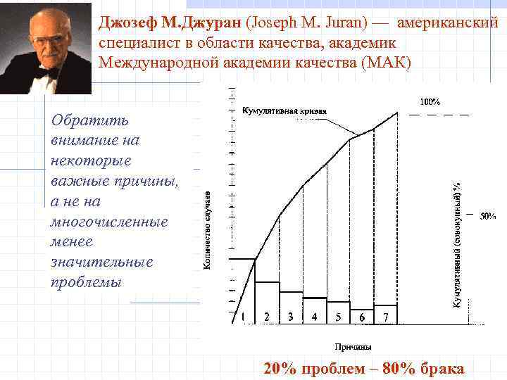 Джозеф М. Джуран (Joseph М. Juran) — американский специалист в области качества, академик Международной